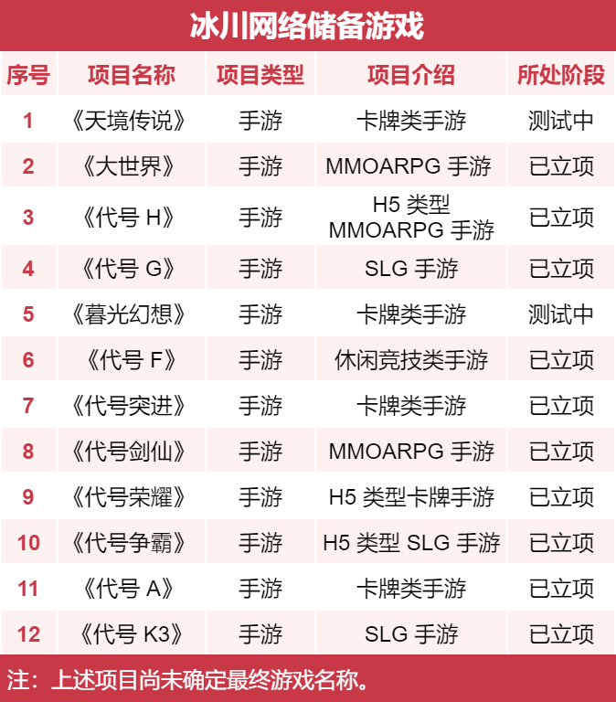 冰川网络去年营收20.46亿，储备有12款新游戏