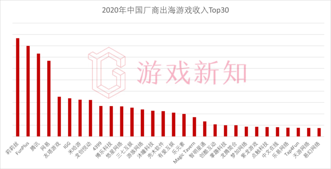 游戏出海四皇年营收超60亿，4家吃下29%的份额