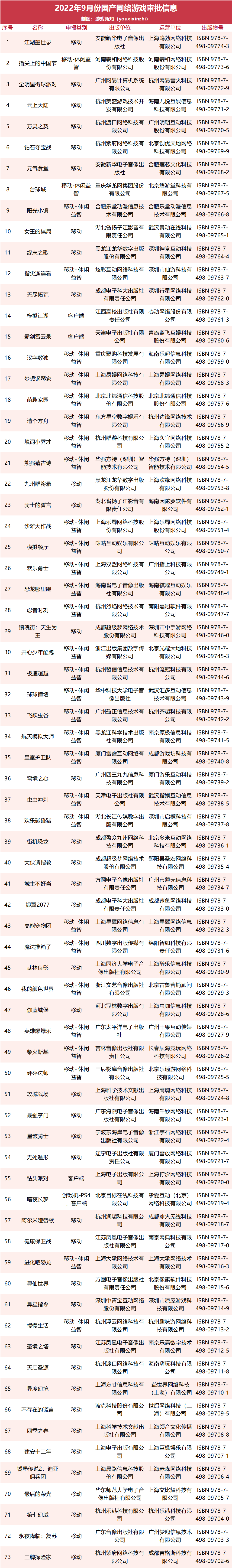 今年第五批版号73款游戏过审，网易率先破零