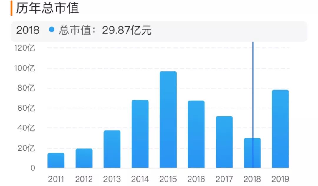 2019年，72家上市游戏公司市值涨了多少？