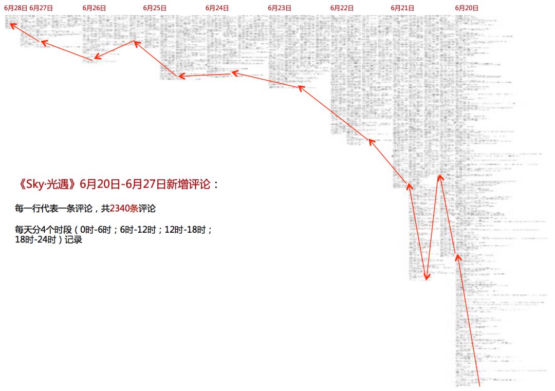 App Store免费榜刷评乱象：30%的热门游戏参与，造假成本仅需0.12元