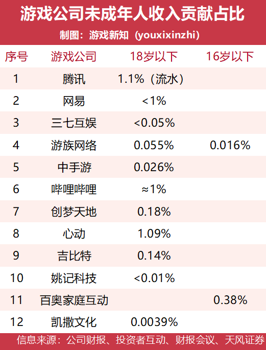 史上最严的防沉迷规定发布2个多月，游戏受到多大的影响？