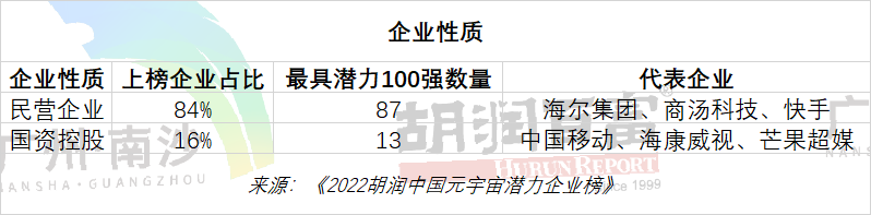 胡润研究院发布2022年中国元宇宙潜力企业榜，腾讯网易字节三七跻身20强