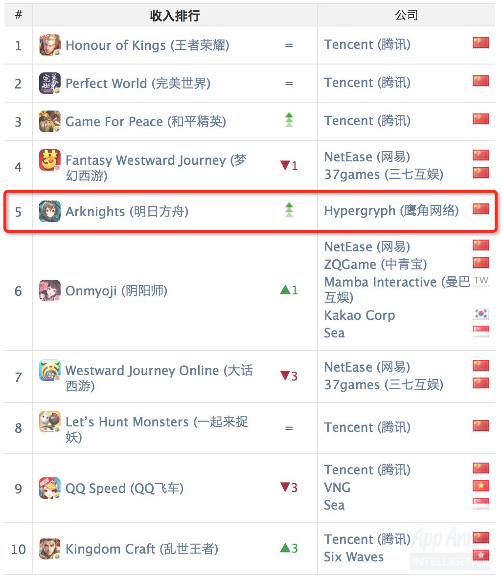 2019年5月全球手游指数：十款产品营收超5亿，东南亚吃鸡比腾讯系还受欢迎！