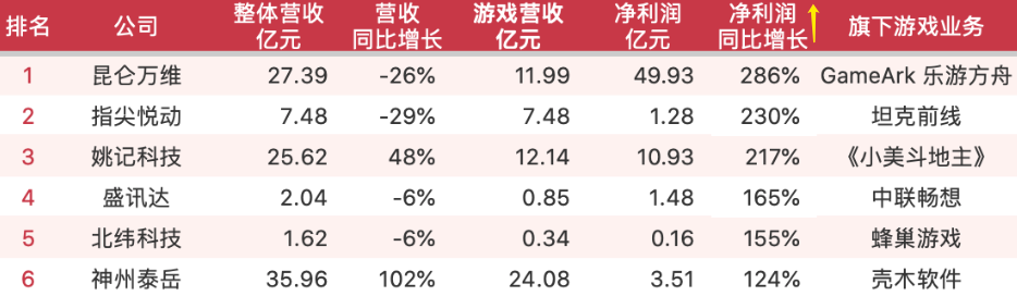 68家上市游戏公司财报出炉：20家公司在亏损，四家亏损超十亿