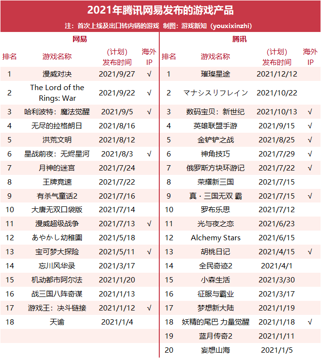 网易变成IP改编狂魔，今年连发7款海外IP游戏