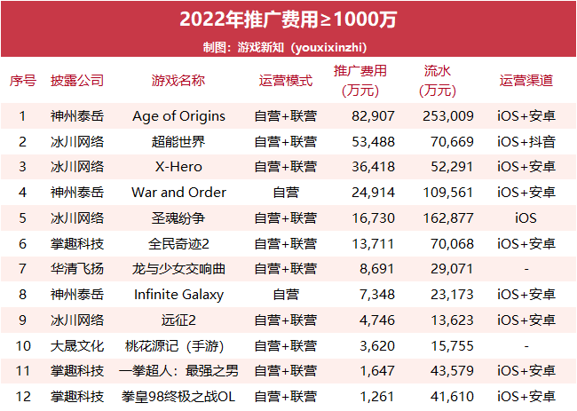 2022年63款游戏收入曝光：23款流水过亿，6款花上亿推广