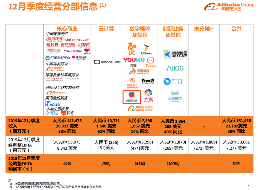 阿里游戏已逃离「被放弃的大文娱」