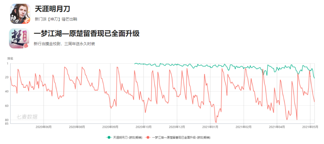 42款和29款游戏对比，腾讯网易发布会新品PK