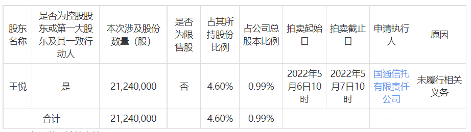 王悦所持恺英网络股份2124万股将被拍卖，参考价超亿元