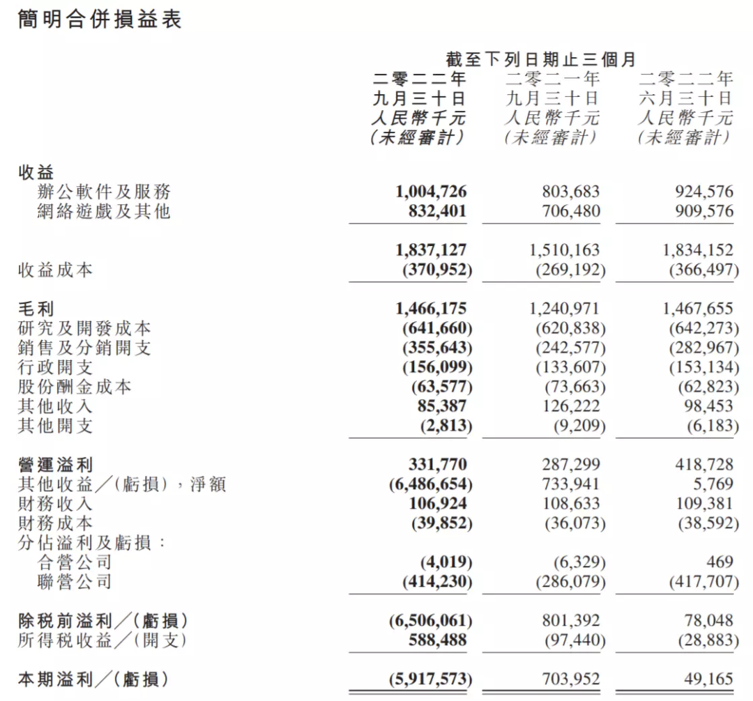 金山软件Q3收入同比增长22%，但单季亏损约59亿