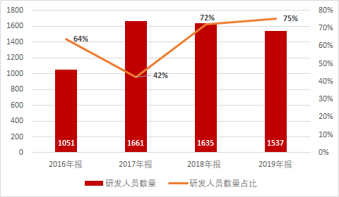 内卷的游戏研发，年投入8亿也难见产品