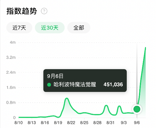 《阴阳师》制作人出马、超1500万预约、畅销榜第一，网易家的霍格沃茨对味吗？