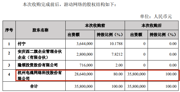电魂网络完成对游动科技的全资收购，后者近三年总利润1.98亿元