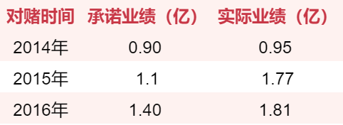 游戏圈70起收购案：仅四成完成对赌，7家对赌期出现亏损