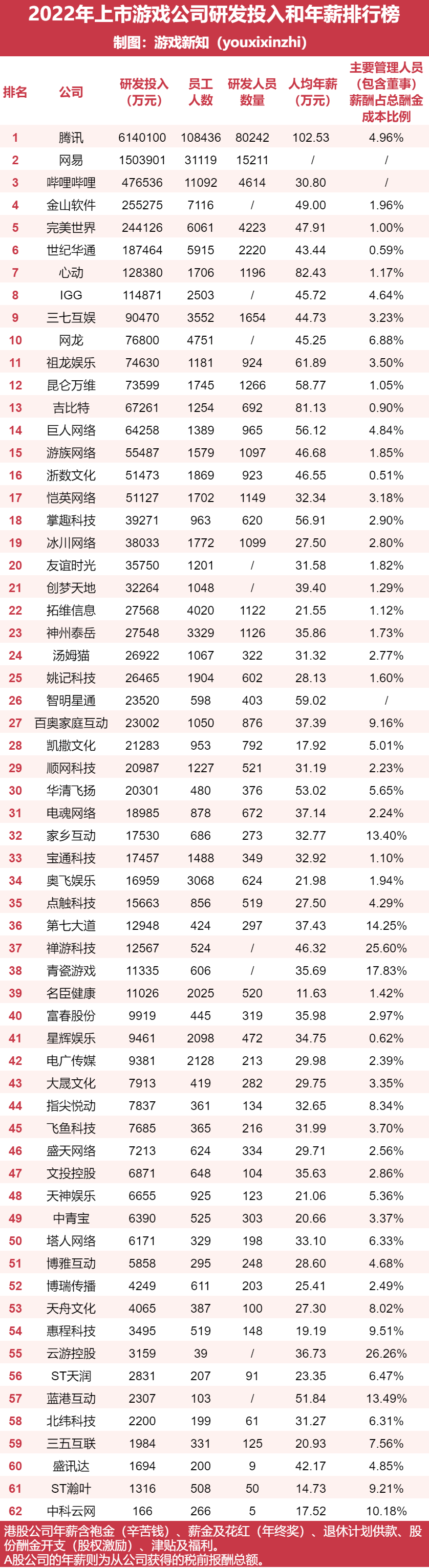 去年31家游戏公司减了7900名研发，下岗潮结束了吗