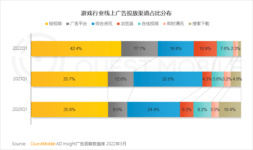 QuestMobile：MAU百万游戏仅占2.5%，LOL手游活跃用户数大跳水