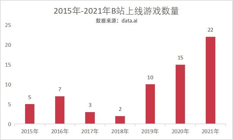 B站收购广州游戏公司，自研业务能崛起吗？