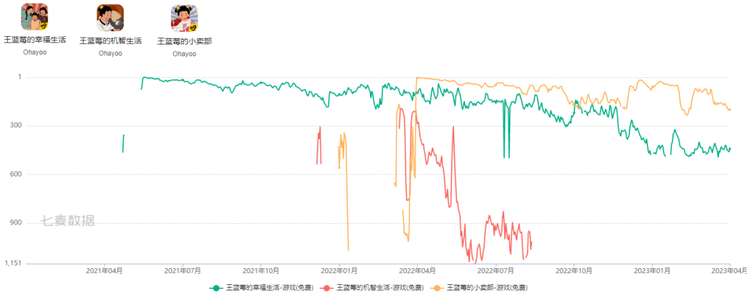 「爆款制造机」开始变得保守，Ohayoo的五周岁还能好吗？