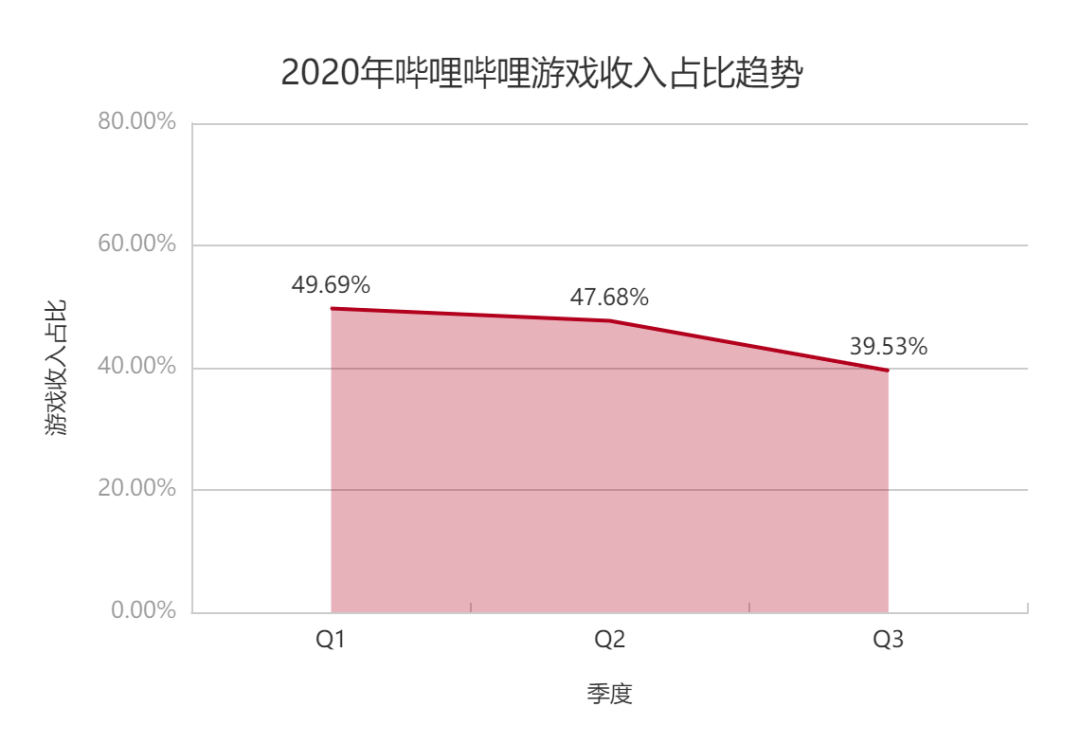 54家游戏公司Q3财报：74%盈利，4家亏损超三亿