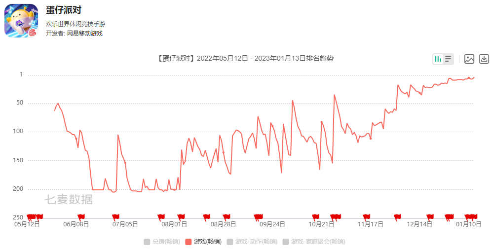 网易这款游戏在畅销榜上涨近200名，要比肩《梦幻西游》了？