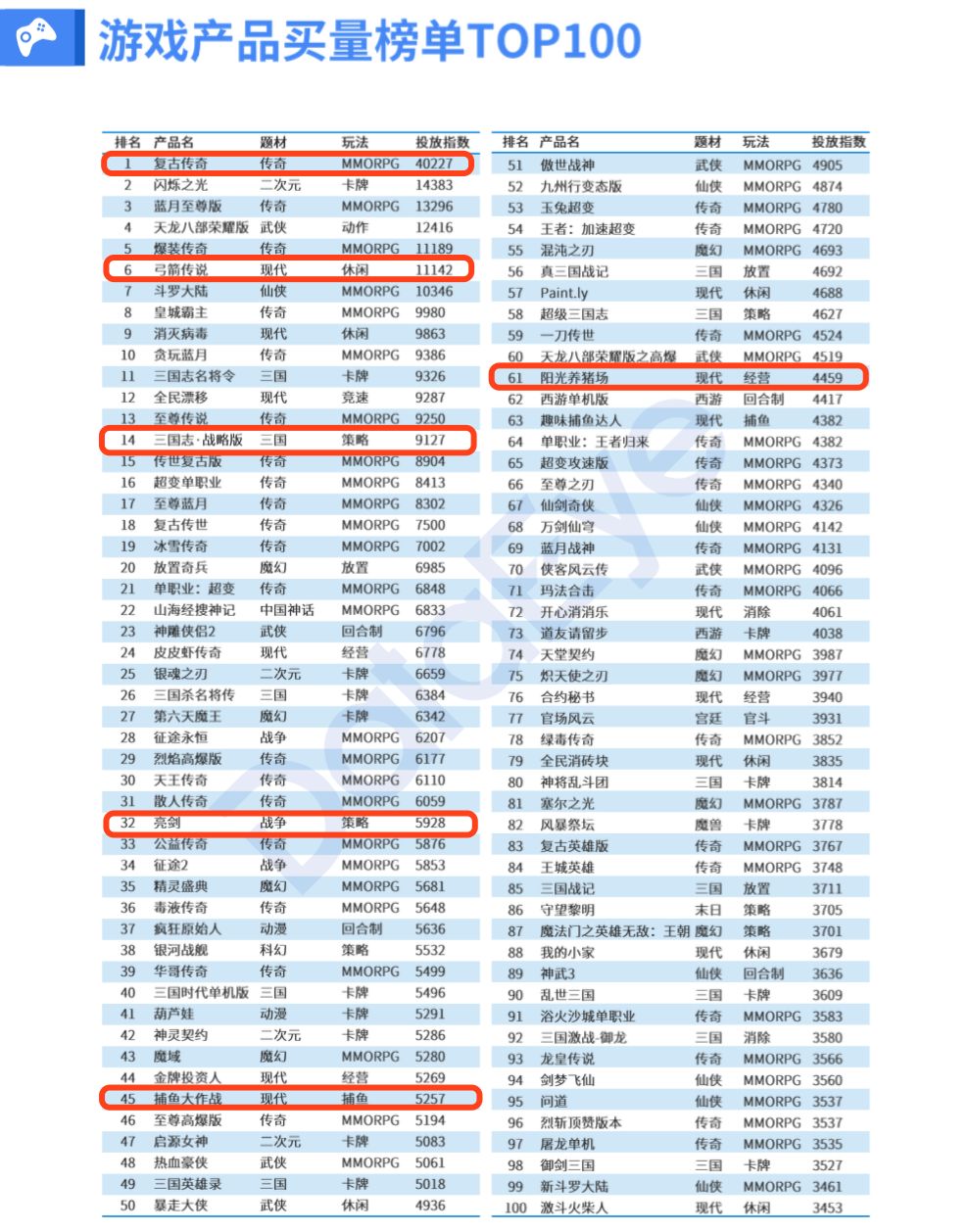 手游买量全复盘：日均462家公司、1440款游戏参与投放，素材消耗周期不超3天