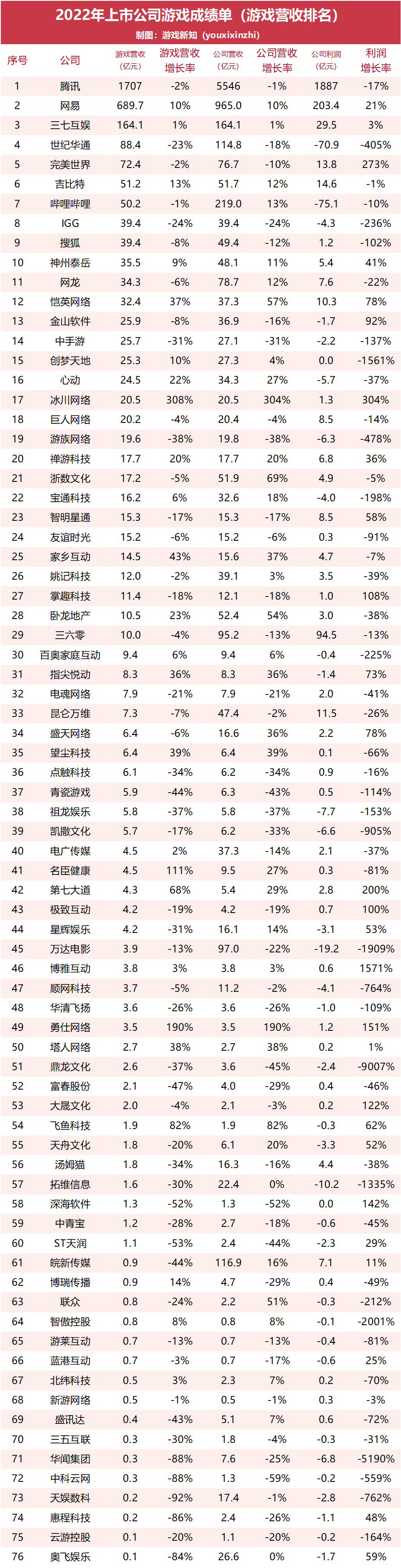 76家上市游戏公司年报：近七成游戏收入下滑，18家公司提及AIGC应用