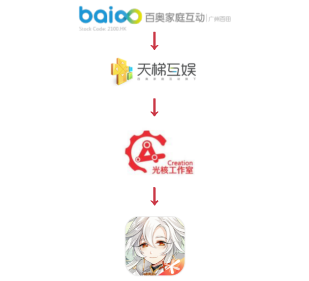 《食物语》制作人离职创业，已获华清飞扬投资