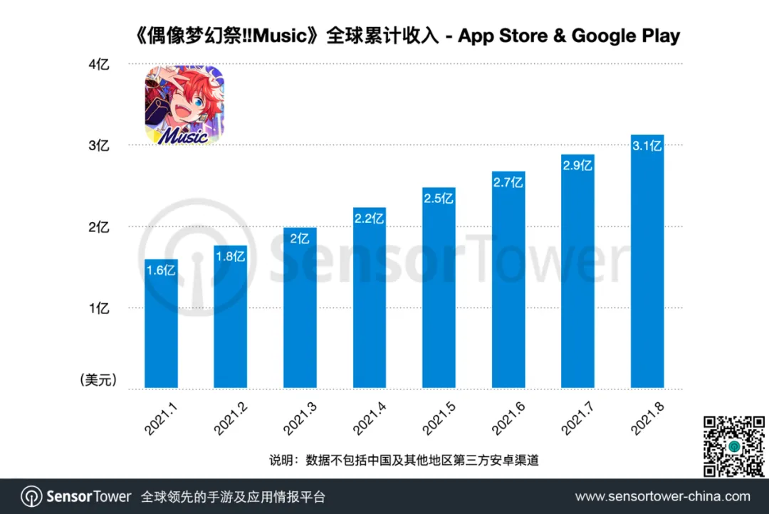 《偶像梦幻祭!!Music》今年收入已经突破1.7亿美元