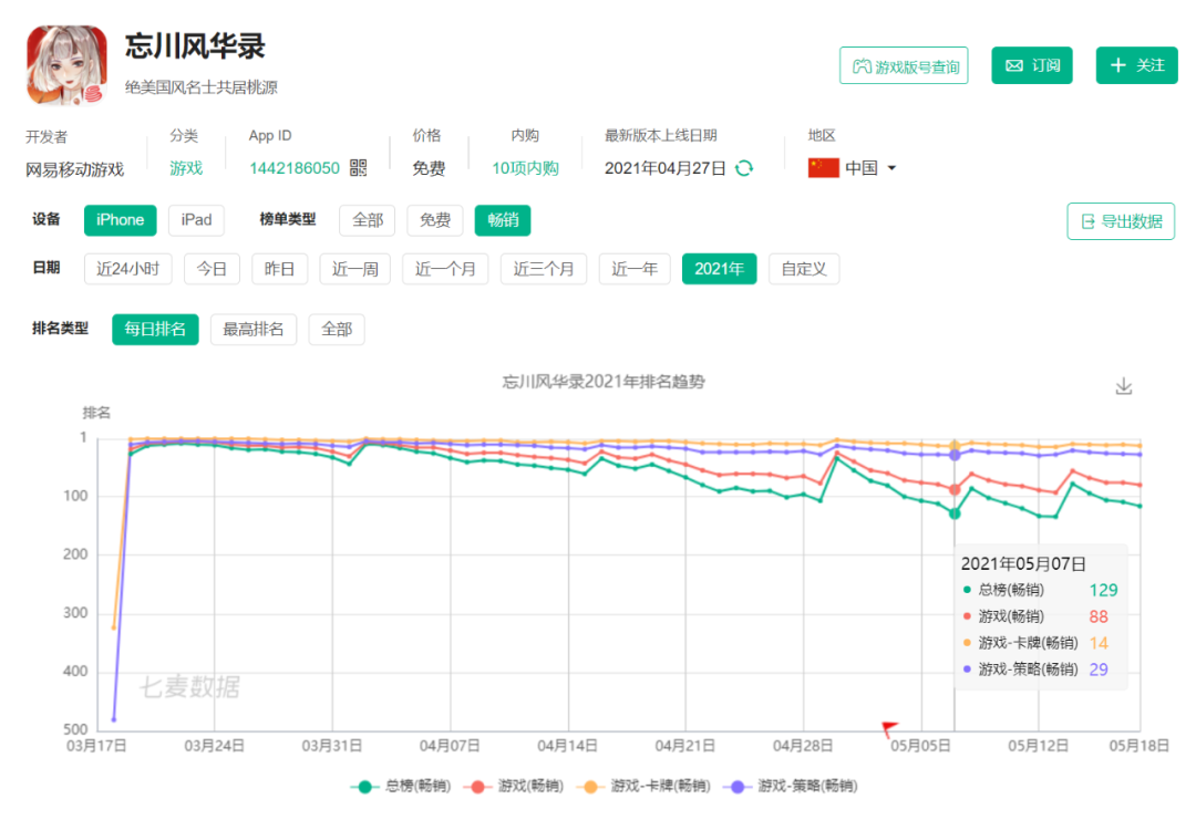 网易Q1游戏表现创新高，单季度净收入150亿