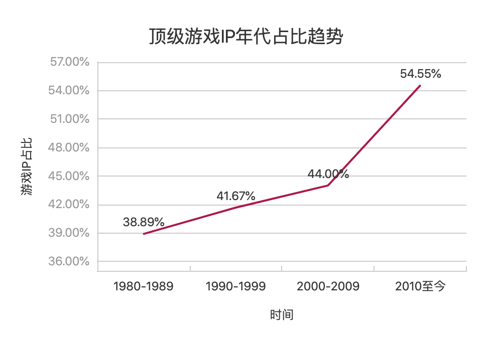 那些被游戏公司成就的和毁掉的IP