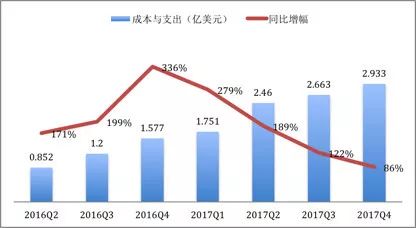 陌陌2017年第四季度净营收3.864亿美元，直播红利显著