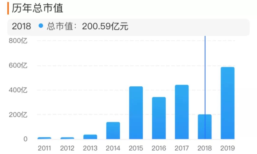 2019年，72家上市游戏公司市值涨了多少？