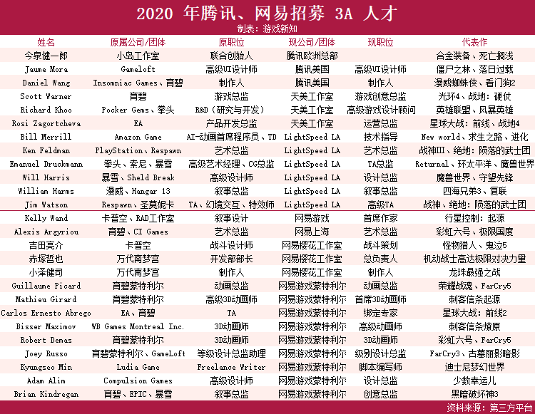 腾讯网易海外的 3A 游戏人才争夺战，26名大将收入囊中