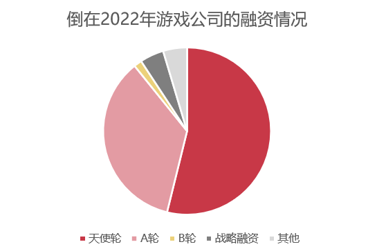 倒在2022年的475家游戏公司