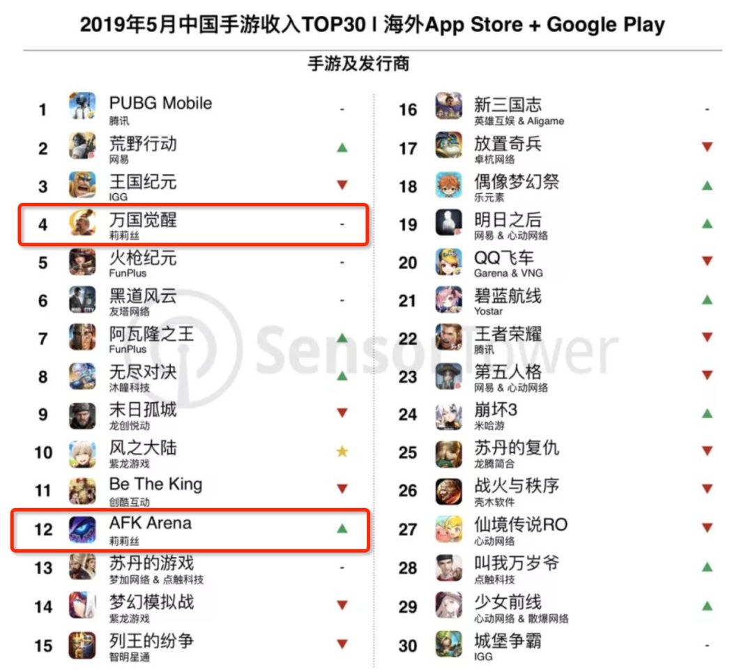 2019年5月全球手游指数：十款产品营收超5亿，东南亚吃鸡比腾讯系还受欢迎！