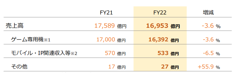 利润暴涨近30倍、30多款游戏延迟发售……海外游戏厂商的现状各不相同