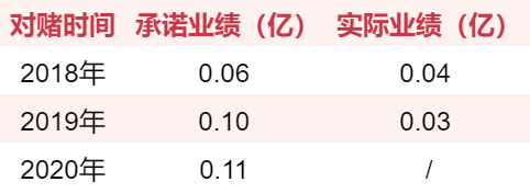 游戏圈70起收购案：仅四成完成对赌，7家对赌期出现亏损