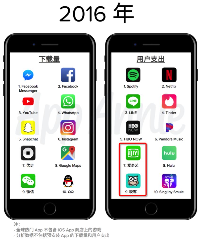 AppStore十周年：《部落冲突》揽40亿美金成最赚钱游戏，游戏收入腾讯第1、网易第3！