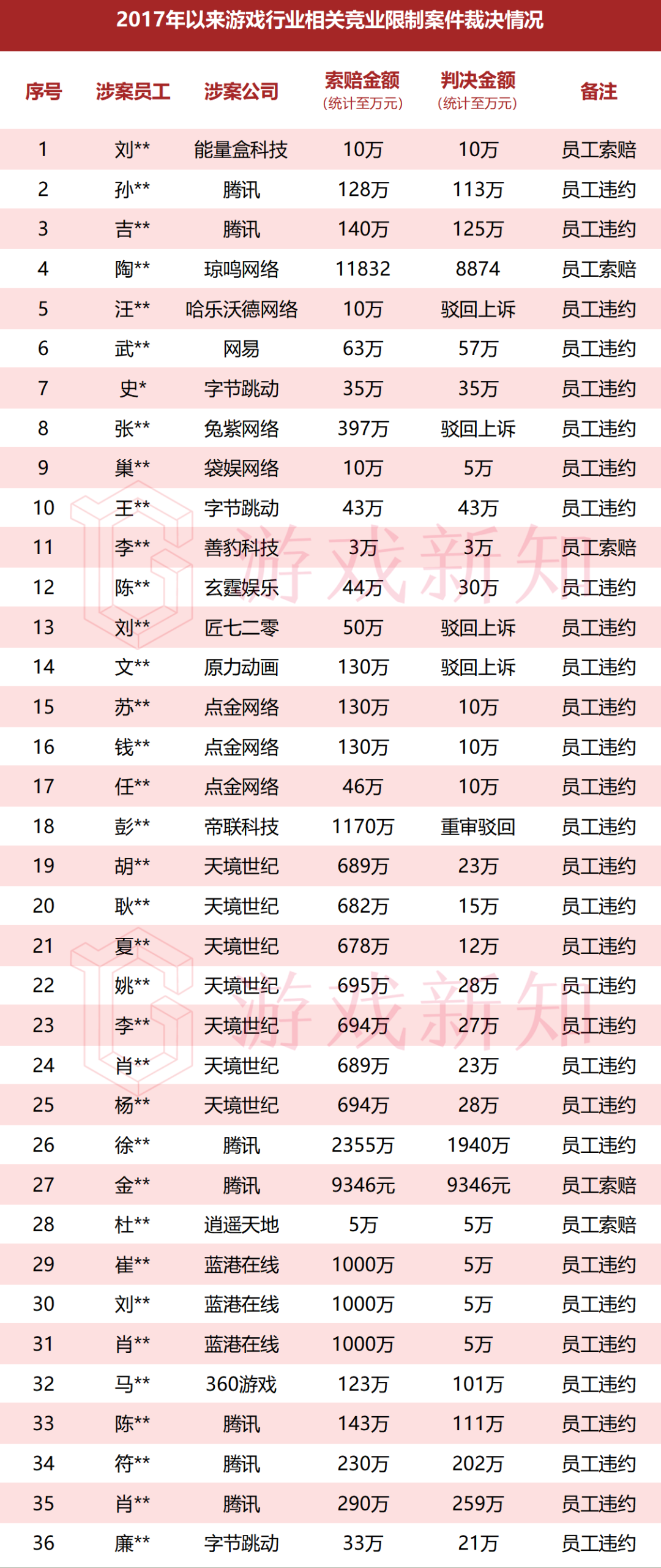 竞业纠纷在游戏圈有多凶猛：88%员工一个月内违约、多数赔偿金30万起