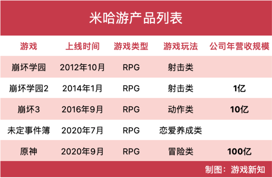米哈游2020年真实收入曝光，未来净利润或比肩网易