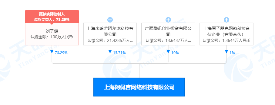腾讯投资叠纸前员工公司，后者股东已有米哈游、鹰角网络投资