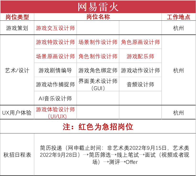 28家公司上千岗位在秋招，游戏行业的寒气在这里消失了？