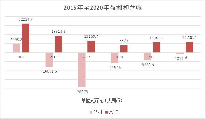 飞鱼科技连续5年亏损，腾讯入股能让它再飞起来吗