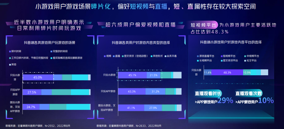 6000万用户涌入《羊了个羊》，抖音怎么会有这么多小游戏玩家？