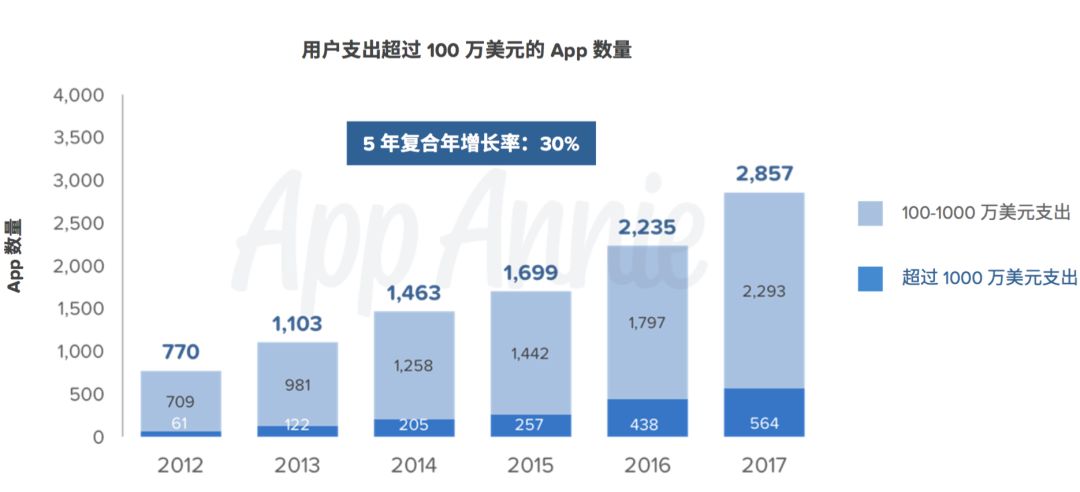 AppStore十周年：《部落冲突》揽40亿美金成最赚钱游戏，游戏收入腾讯第1、网易第3！