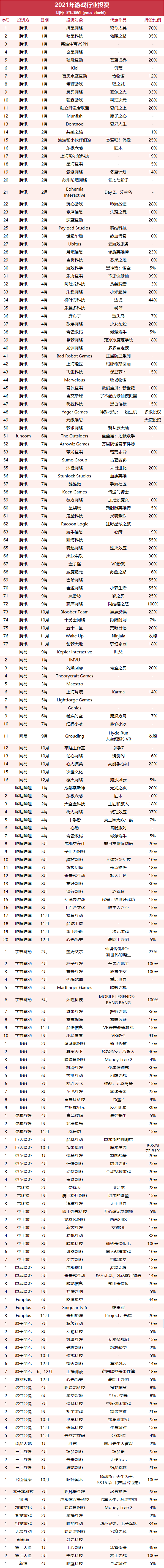 2021年游戏圈的188起投资：投资热逐渐降温，元宇宙带动VR行业投资