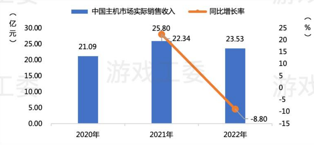 2022年中国游戏产业报告：销售收入8年来首降，出海收入56%来自美日韩