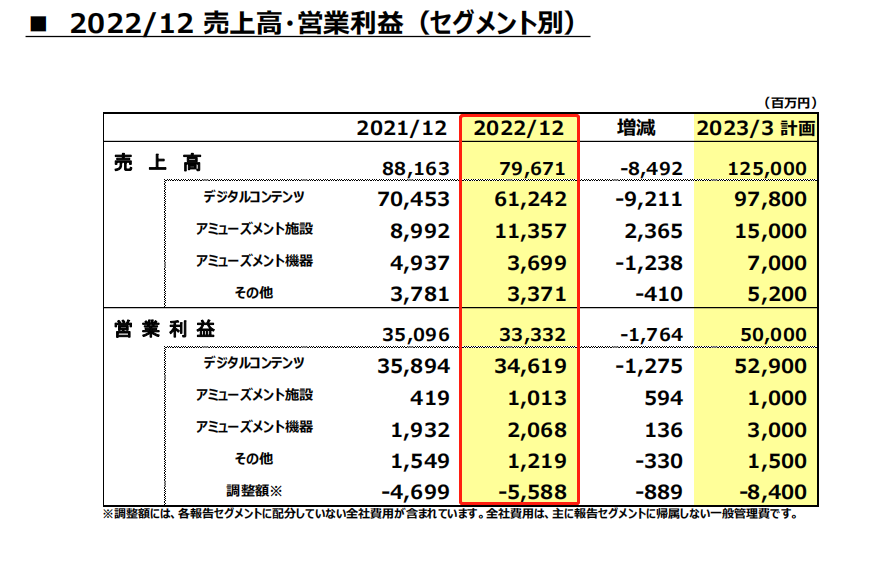 ​CAPCOM第三季度财报：《怪物猎人崛起：曙光》500万销量，系列总销量即将破亿