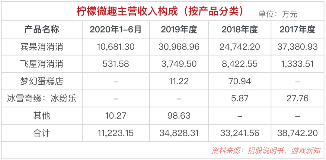 《宾果消消消》三年半收入超10亿，柠檬微趣撤销IPO申请